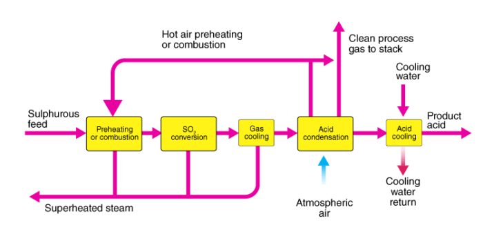 sulfuric-acid-production